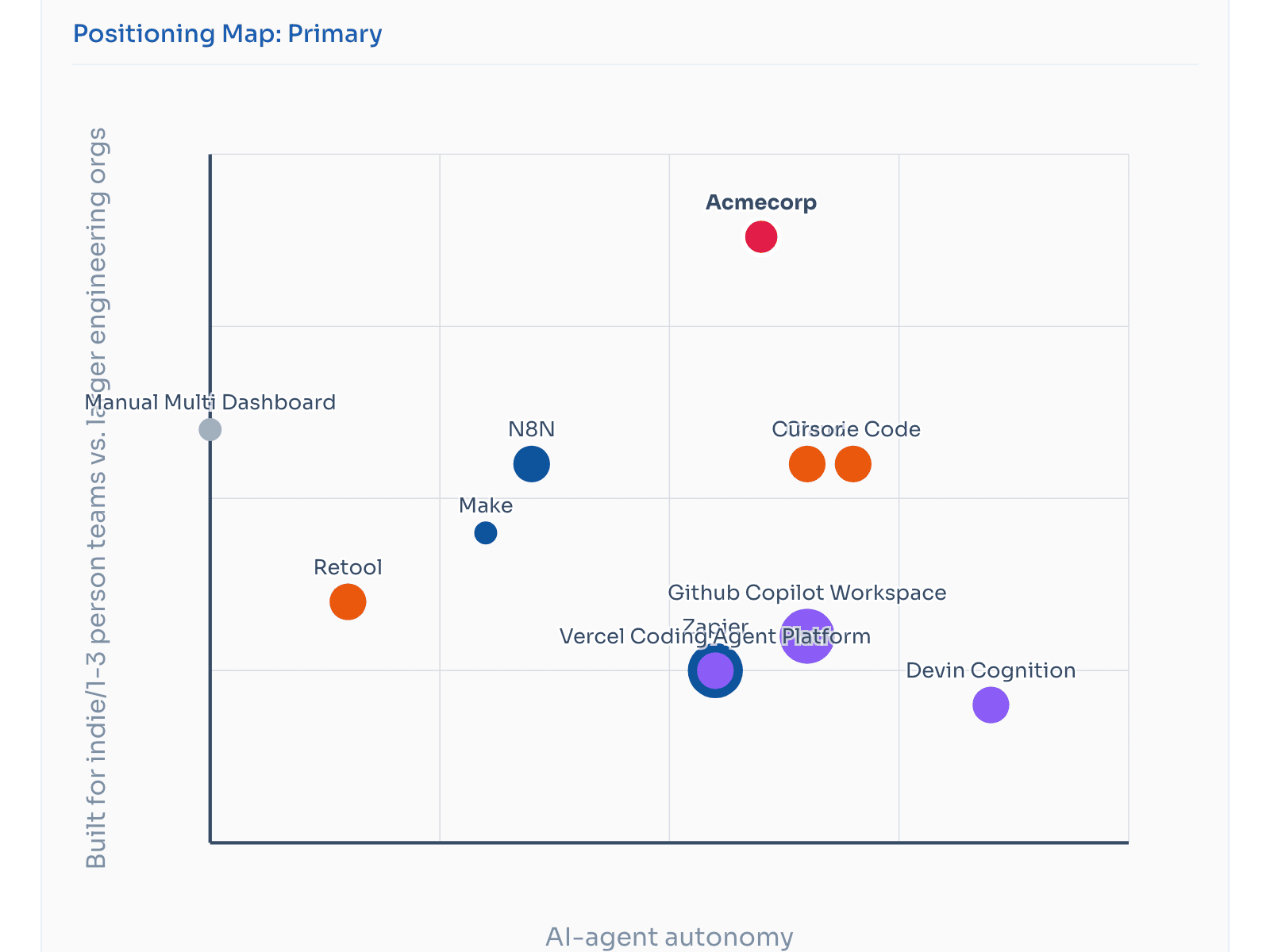 Positioning map plotting Acmecorp against ten competitors on AI-agent autonomy and team size