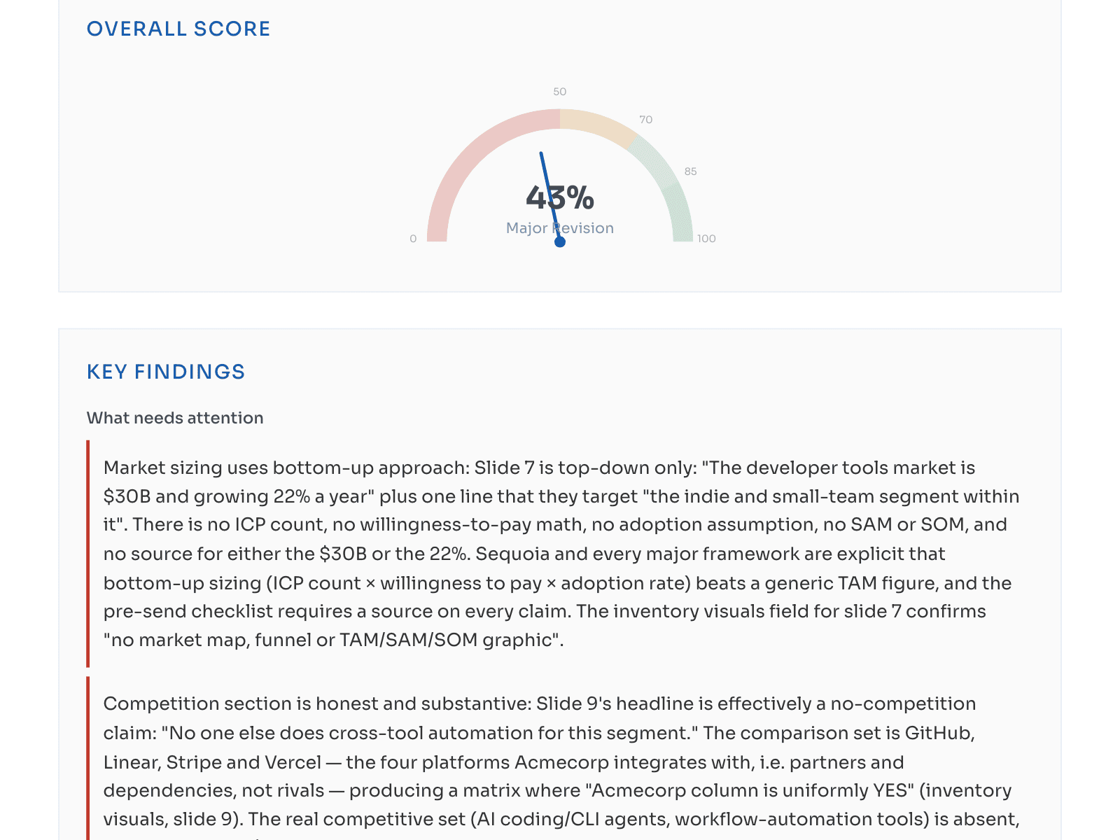 Deck review report showing a 43% Major Revision score gauge and key findings naming specific slides