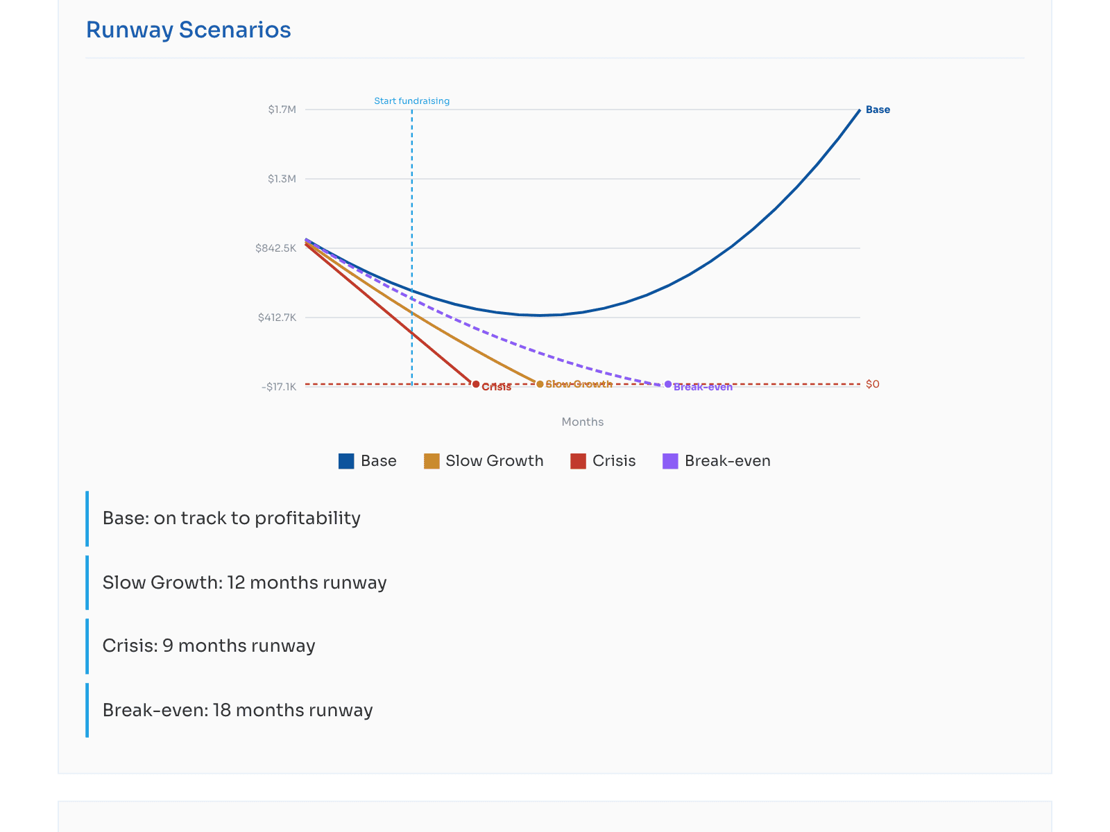 Runway scenarios chart with cash-out dates for base, slow-growth and crisis cases