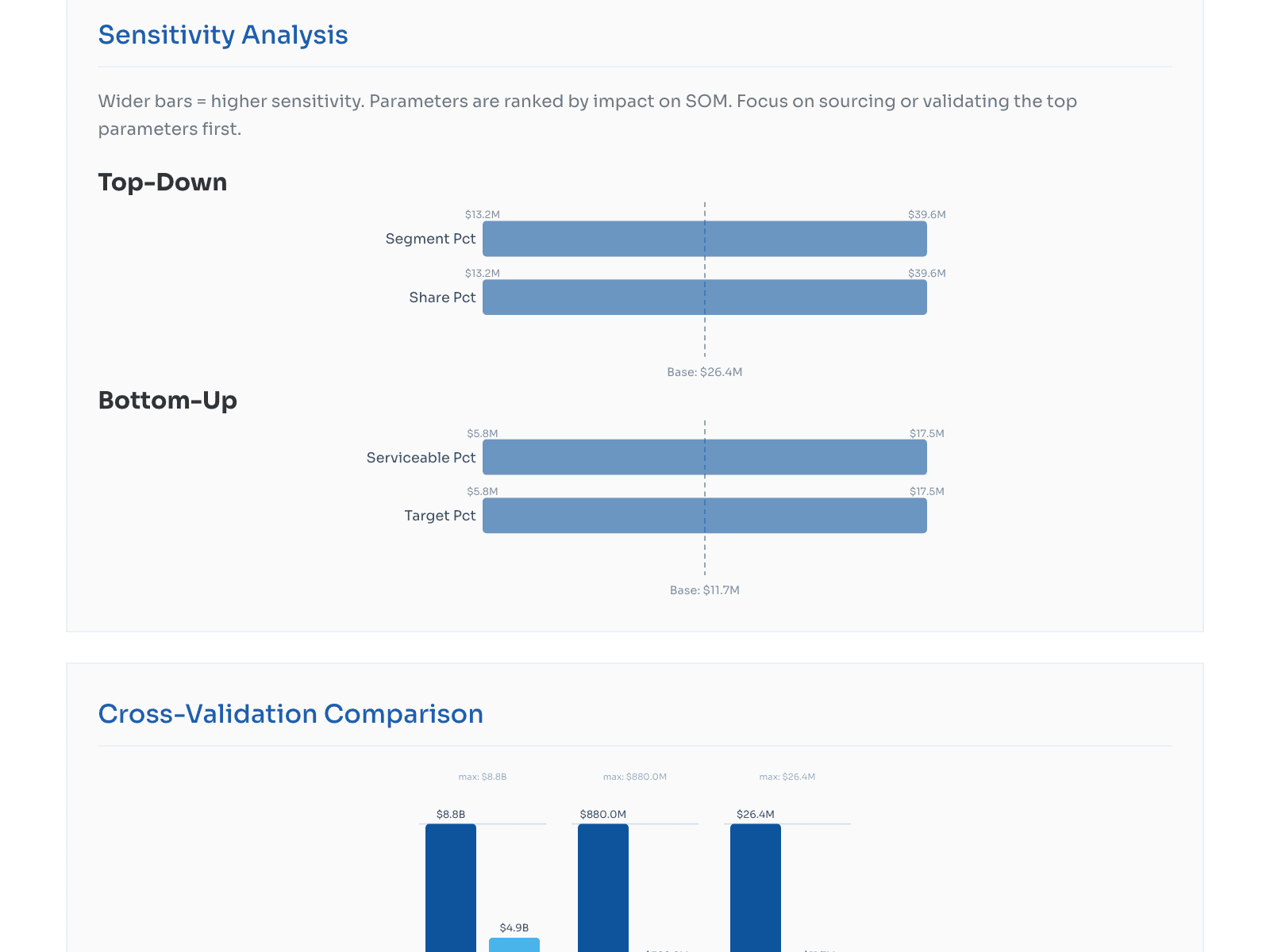 Market sizing sensitivity analysis showing how TAM, SAM and SOM move with each assumption